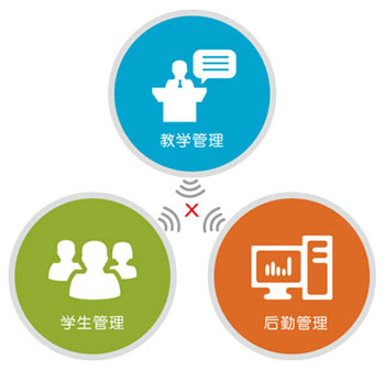 不同時(shí)期系統(tǒng)建設(shè)形成的信息孤島