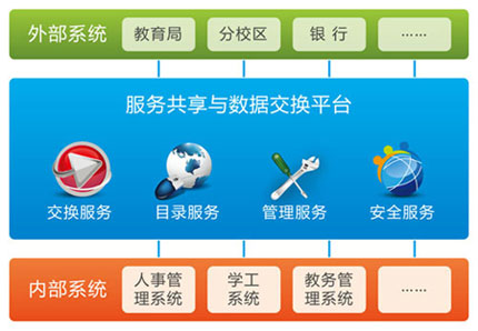 服務(wù)共享與數(shù)據(jù)交換平臺(tái)