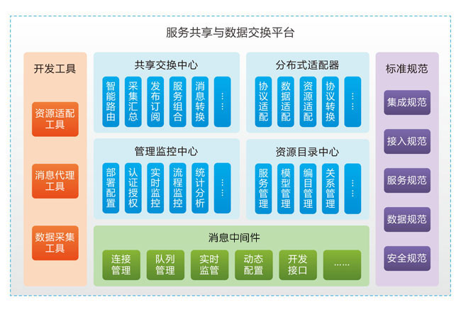 服務(wù)共享與數(shù)據(jù)交換平臺(tái)